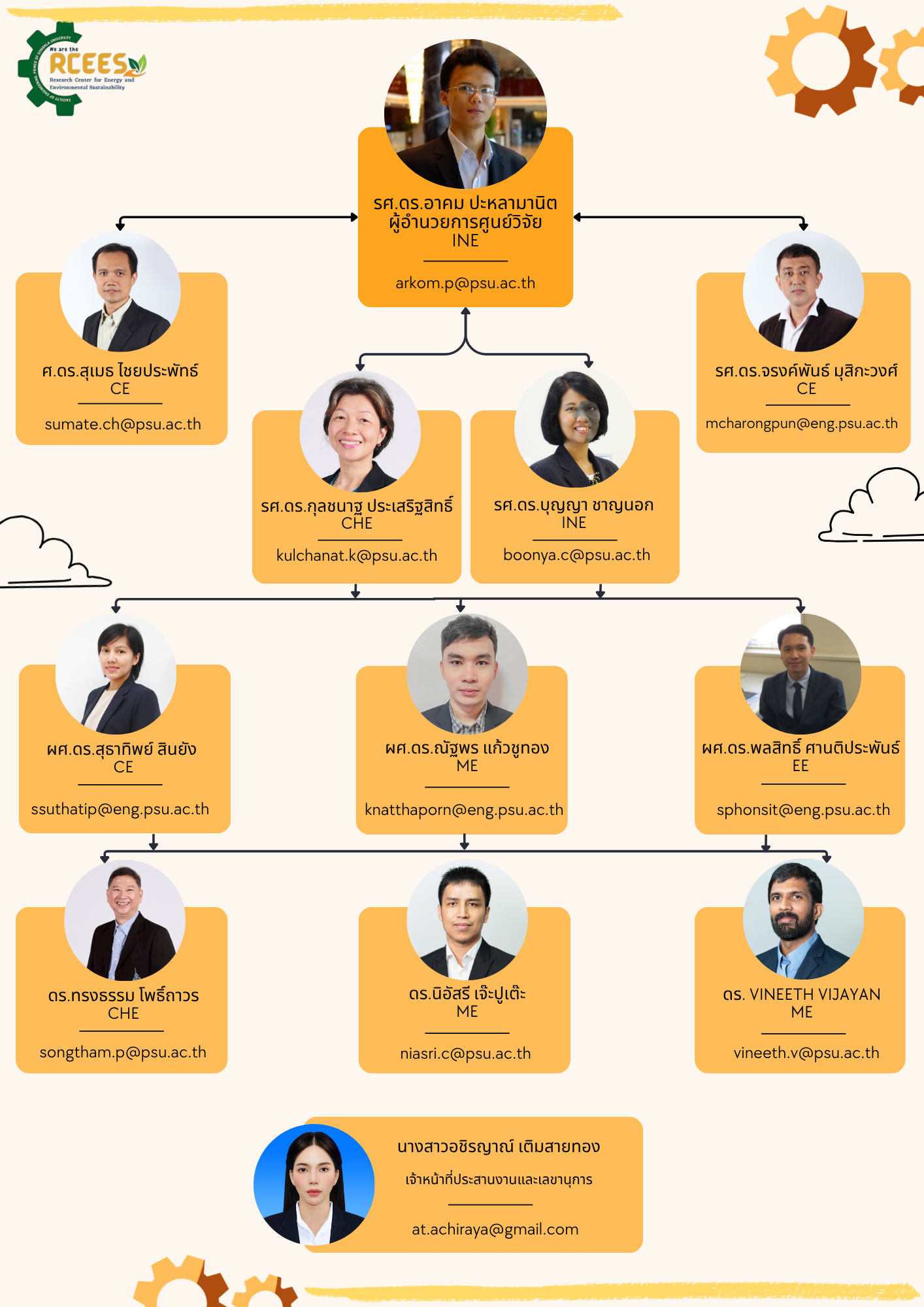 สมาชิกทีมจัดตั้ง